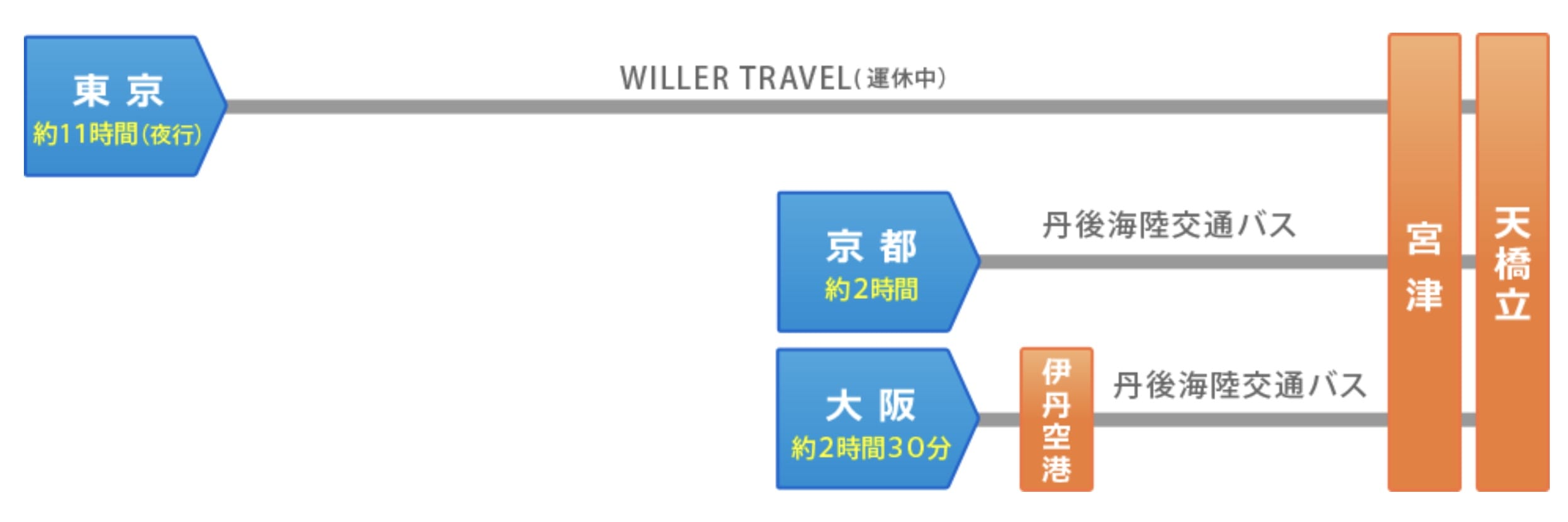 京都天橋立交通方式整理｜JR鐵路、高速巴士、JR鐵路轉丹後鐵道 @來一球叭噗
