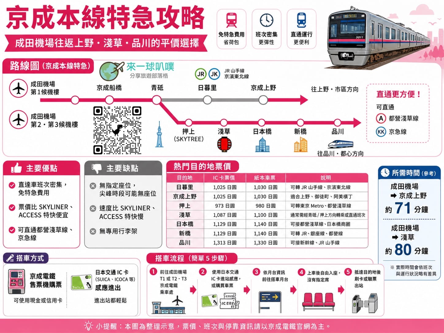 成田機場到上野、日暮里、淺草、日本橋鐵路交通|京成本線特急搭車方式教學