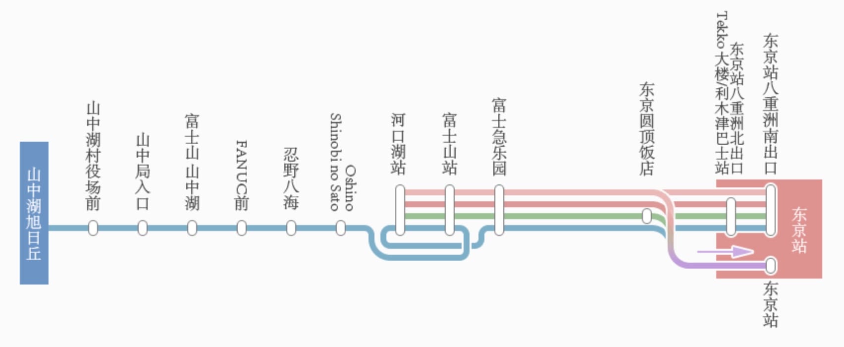東京車站到河口湖巴士交通、 富士急行巴士預約教學