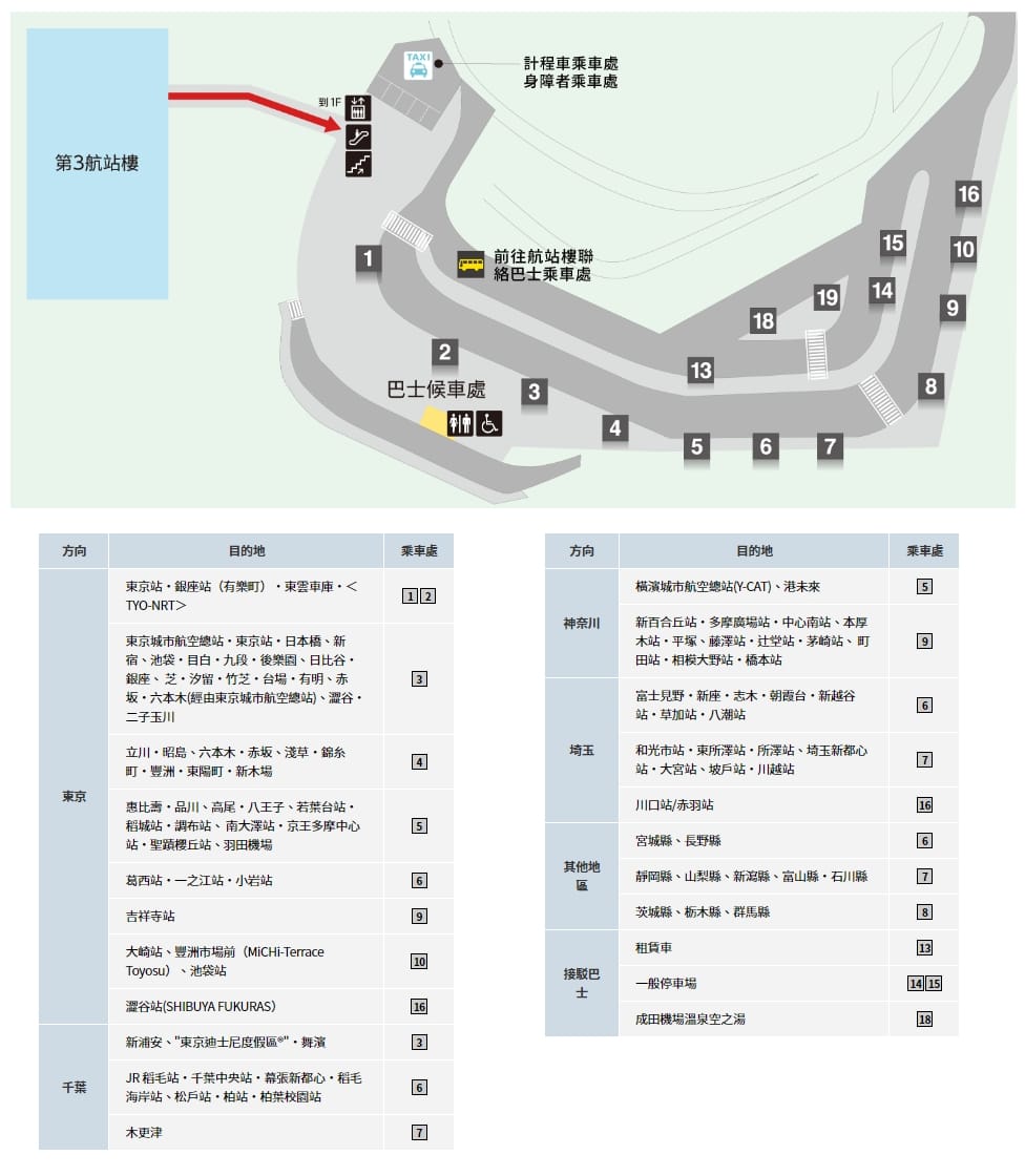 東京成田機場第二航廈設施整理:入境大廳設施、交通搭車處、免稅店