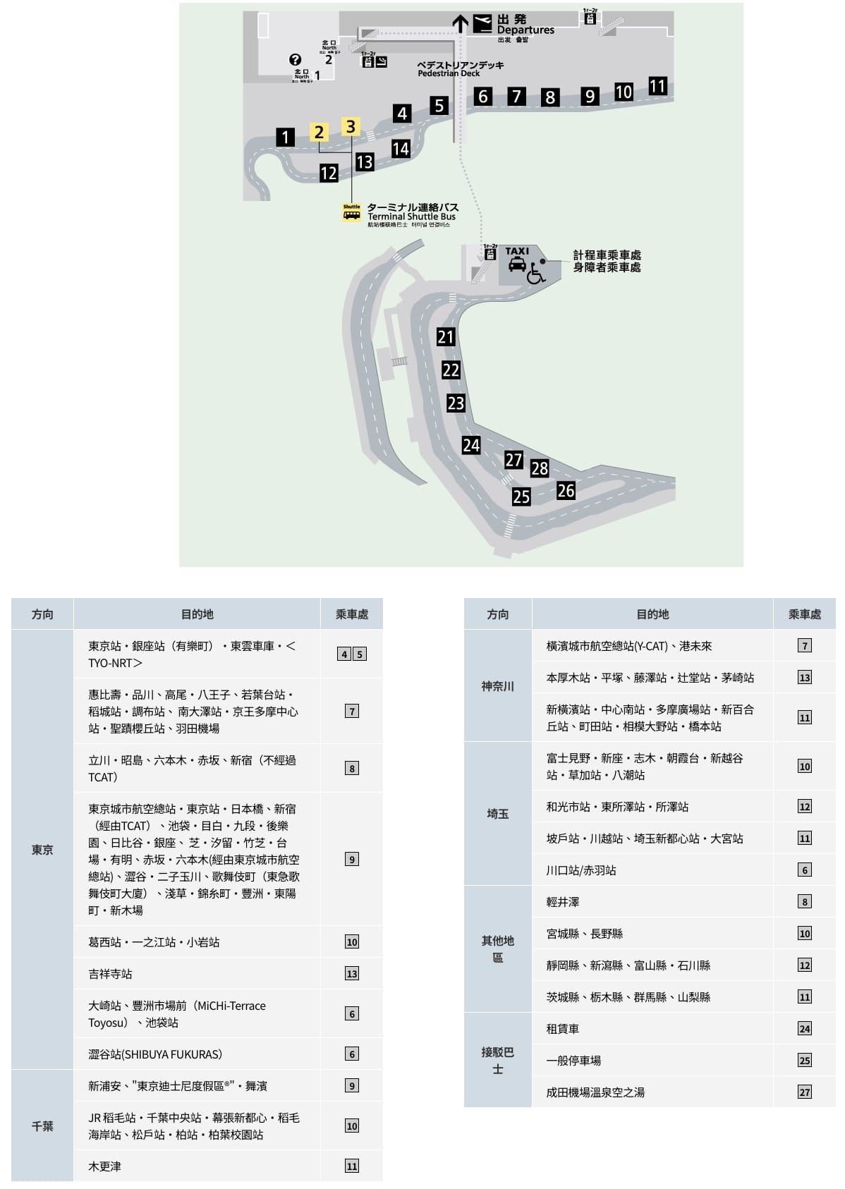 成田機場第三航廈設施整理:入境大廳設施、交通搭車處、免稅店