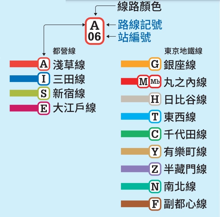 東京市區交通|東京地鐵搭車方式、東京地鐵一日券票券整理